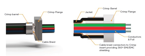 D-Sub 外壳电缆出口选项 1：压接应力消除