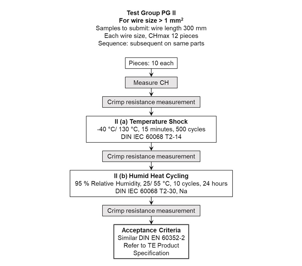 图 1：环境条件基础协议