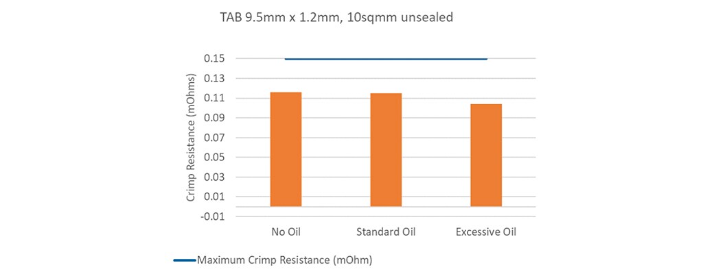 图 4a：初始压接电阻 – 最大值