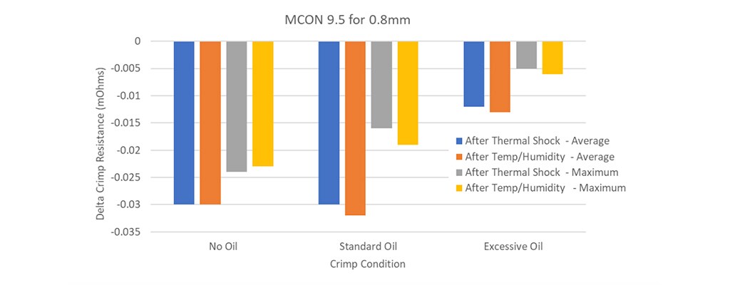 图 4b：环境暴露后的平均和最大 Delta 压接电阻