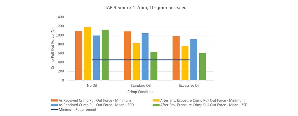 图 5：环境暴露前和环境暴露后的压接保持力