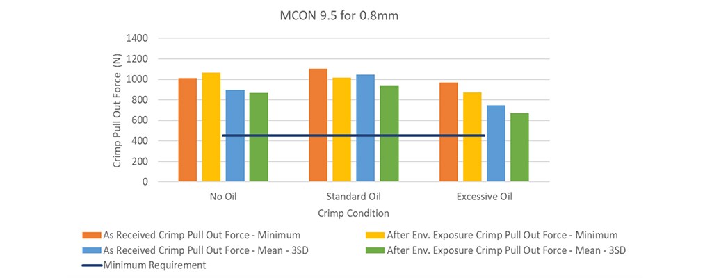 图 5：环境暴露前和环境暴露后的压接保持力
