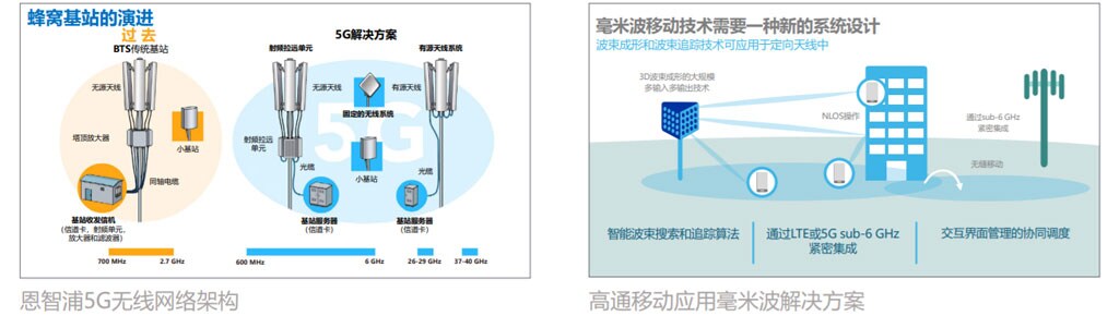 恩智浦5G无线网络架构 | 高通移动应用毫米波解决方案