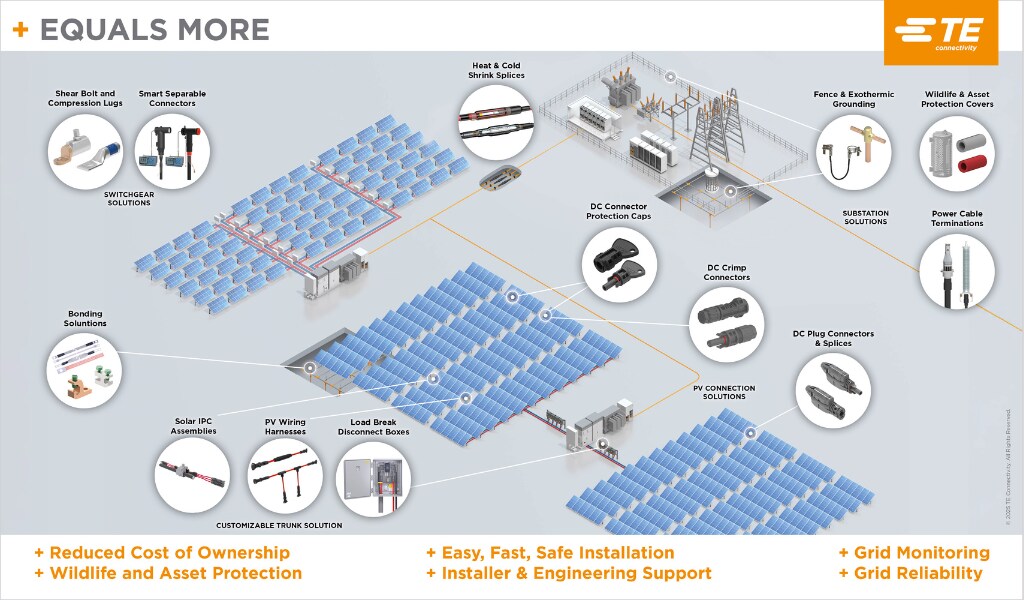 太阳能行业全景