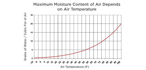 图 1：最大湿度与空气温度