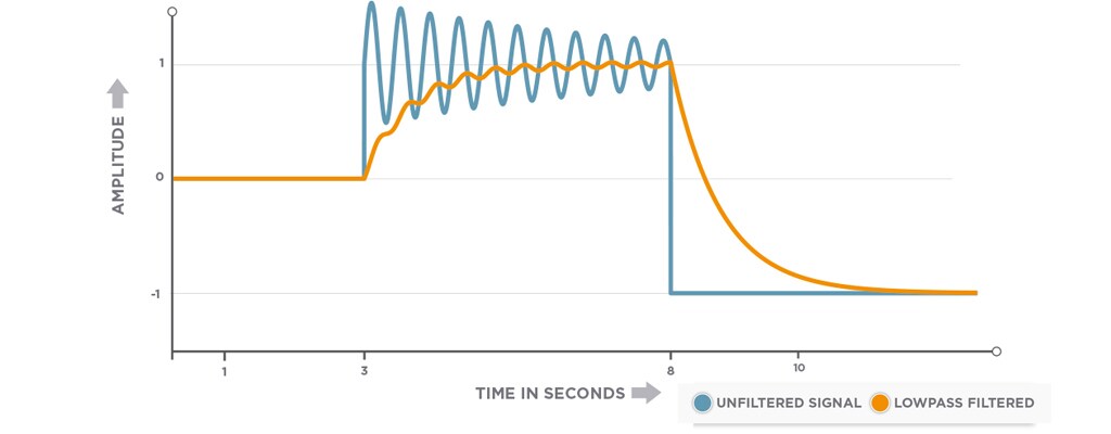 使用低通滤波器提供倾角数据的图解