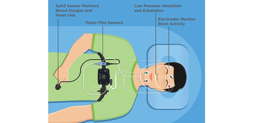 诊断和治疗睡眠障碍的传感技术