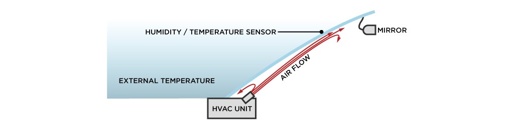 图 2：说明了防雾应用中放置湿度传感器的理想位置。