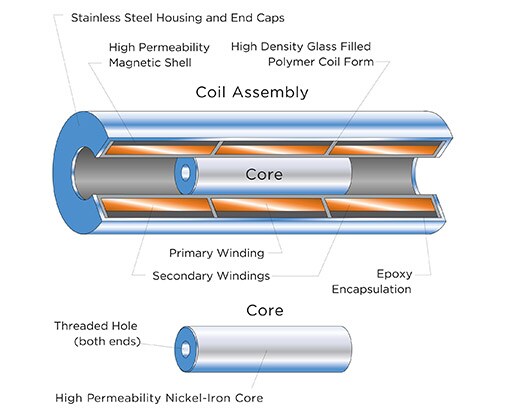典型 LVDT 的元件