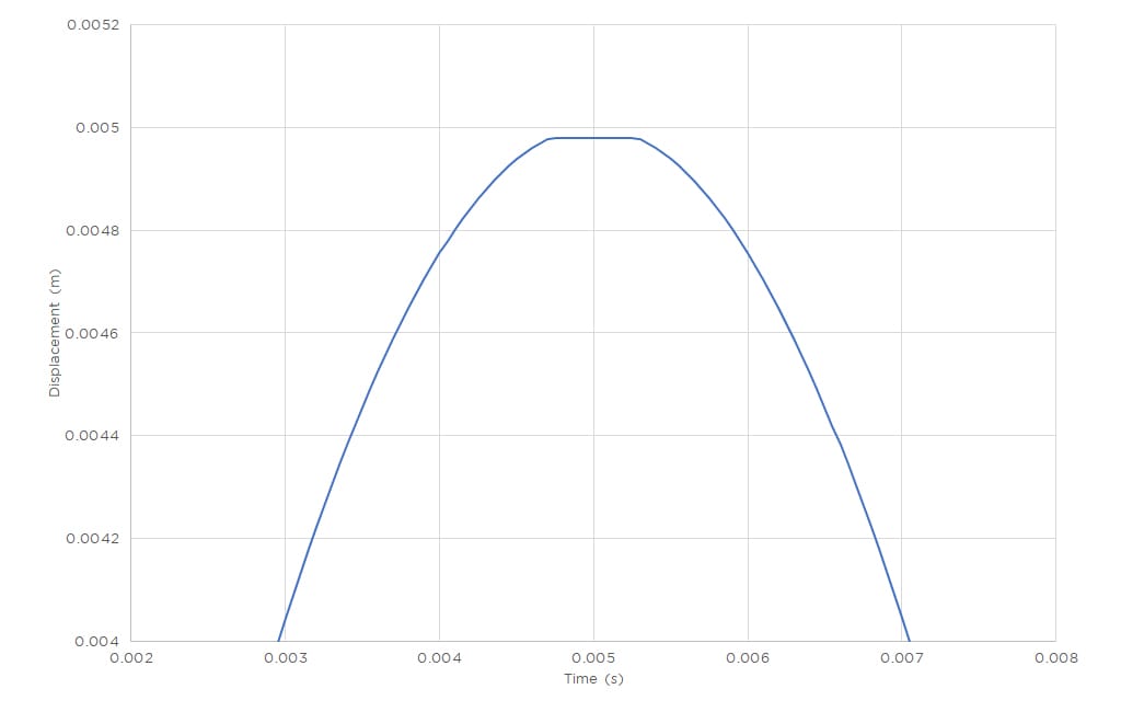 带有截断的位移曲线的缩放区域